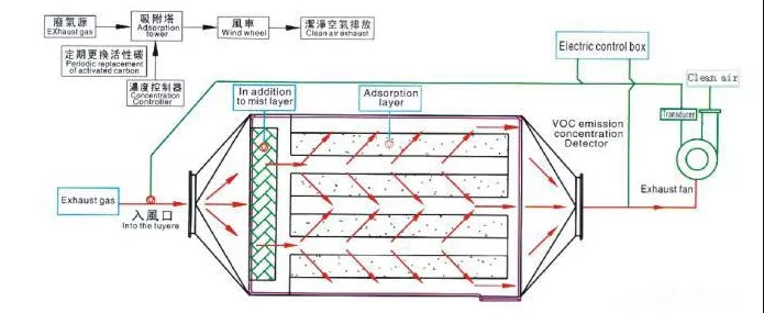 活性炭吸附VOCs，常见评价指标有哪些？(图1)