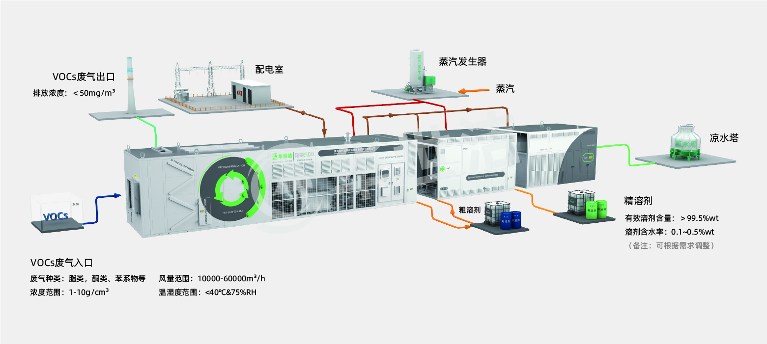 RARADD旋转式吸附回收装置(图8) RARADD旋转式吸附回收装置(图8)