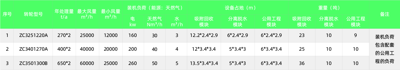 RARADD旋转式吸附回收装置(图18) RARADD旋转式吸附回收装置(图18)