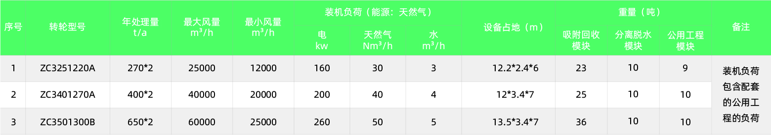 RARADD旋转式吸附回收装置(图21) RARADD旋转式吸附回收装置(图21)